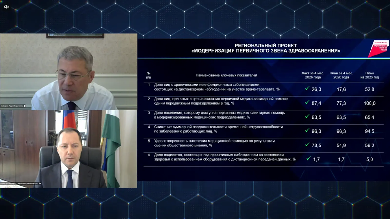 На модернизацию первичного звена здравоохранения РБ направят 1,4 млрд рублей